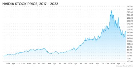 nvidia stock prices 10 years ago in history